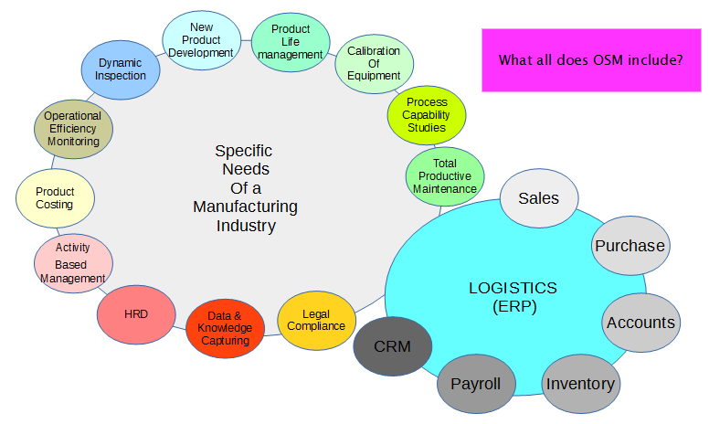 Specific needs of a manufacturing industry